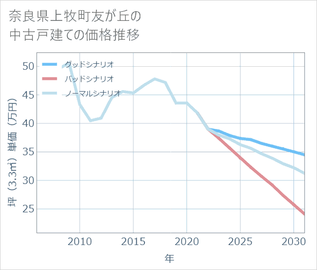 奈良県上牧町友が丘の中古戸建て価格推移