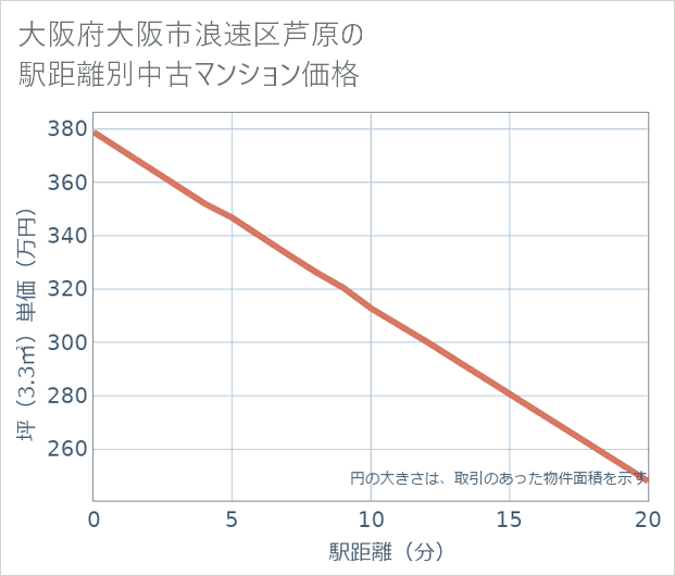 大阪府大阪市浪速区芦原の徒歩距離別の中古マンション坪単価