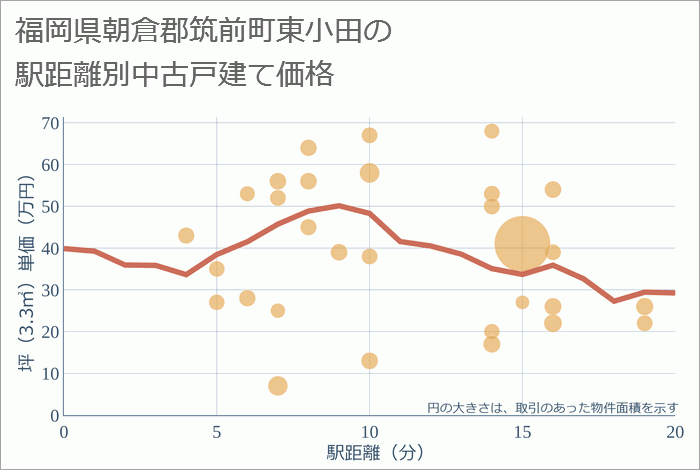 福岡県朝倉郡筑前町東小田の徒歩距離別の中古戸建て坪単価