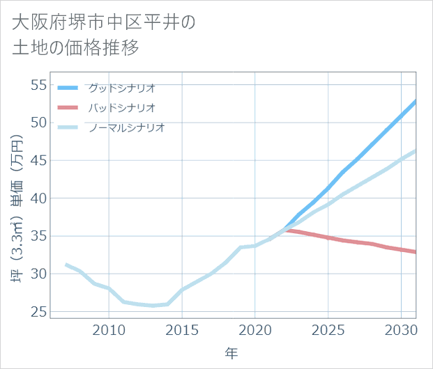 大阪府堺市中区平井の土地価格推移