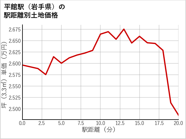 平館駅（岩手県）の徒歩距離別の土地坪単価