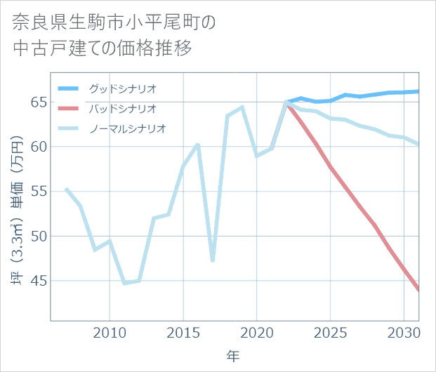 奈良県生駒市小平尾町の中古戸建て価格推移