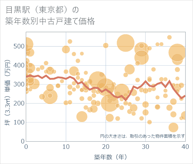 目黒駅(東京都)の築年数別の中古戸建て坪単価