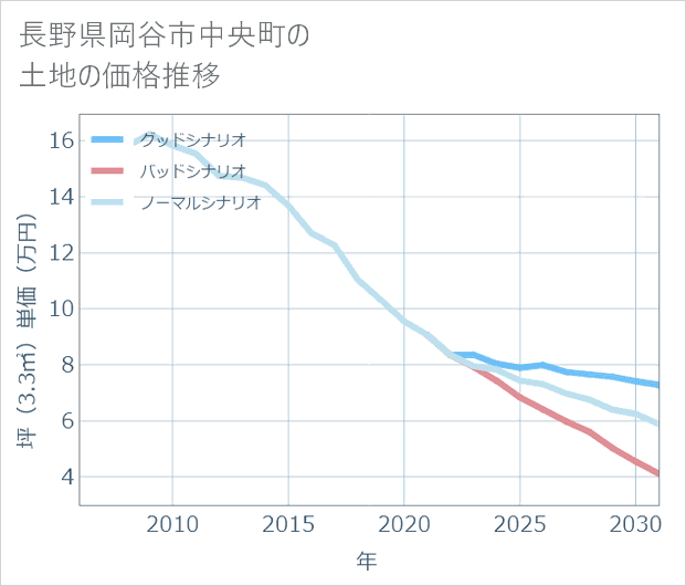 長野県岡谷市中央町の土地価格推移