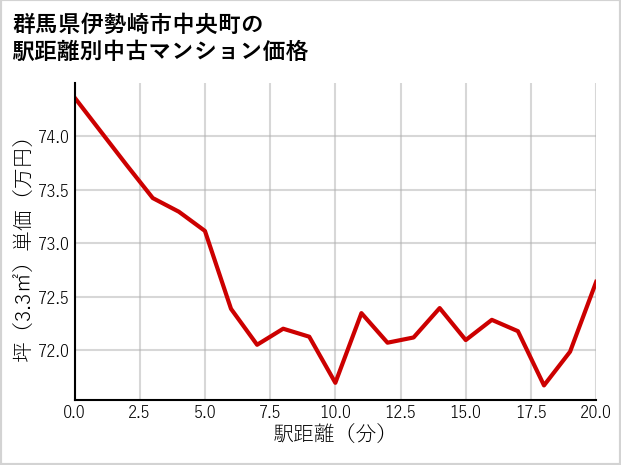 群馬県伊勢崎市中央町の徒歩距離別の中古マンション坪単価