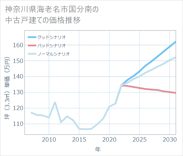 神奈川県海老名市国分南の中古戸建て価格推移