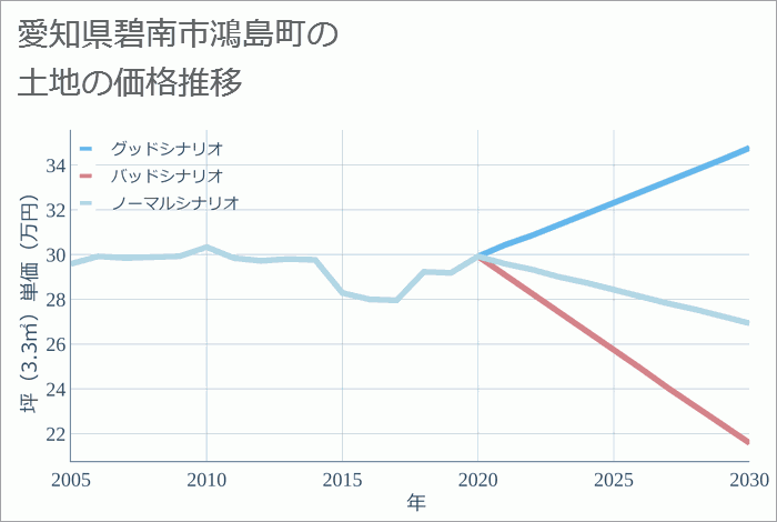 愛知県碧南市鴻島町の土地価格推移