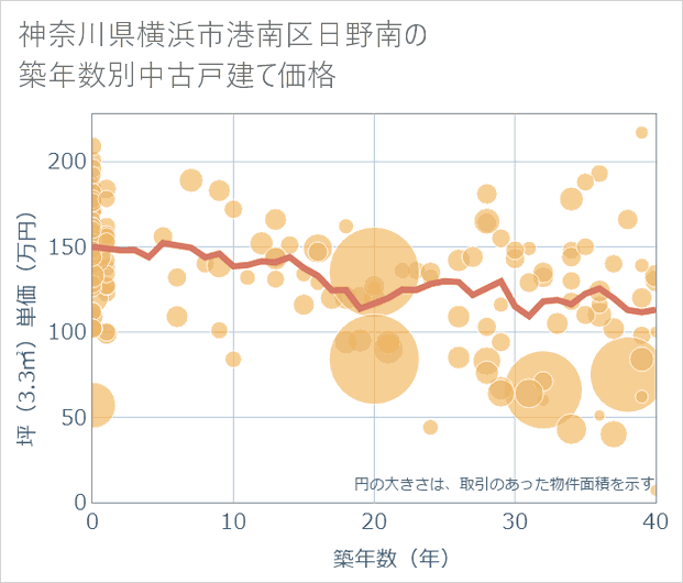 神奈川県横浜市港南区日野南の築年数別の中古戸建て坪単価