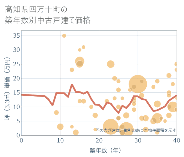 高知県四万十町の築年数別の中古戸建て坪単価