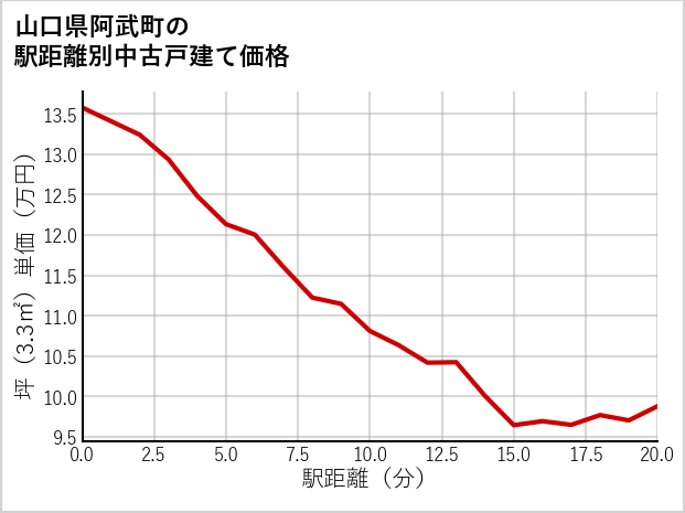 山口県阿武町の徒歩距離別の中古戸建て坪単価