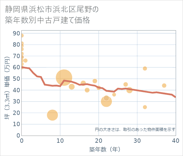 静岡県浜松市浜北区尾野の築年数別の中古戸建て坪単価