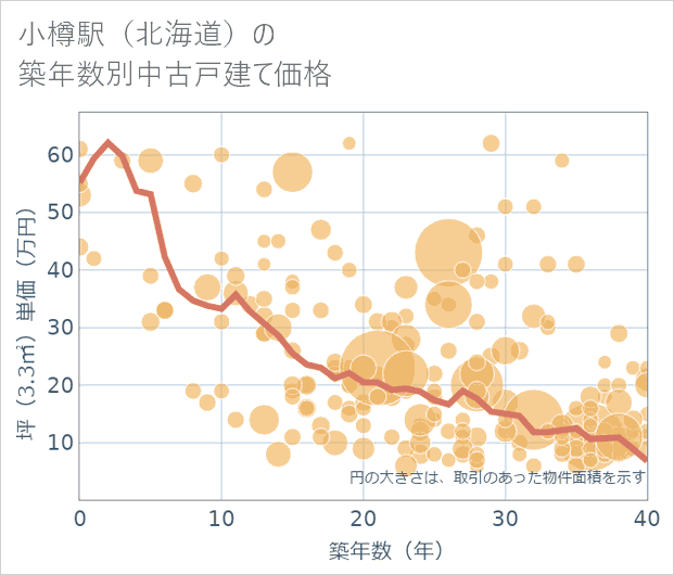小樽駅(北海道)の築年数別の中古戸建て坪単価