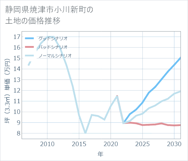 静岡県焼津市小川新町の土地価格推移