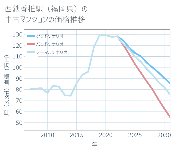 西鉄香椎駅(福岡県)の中古マンション価格推移