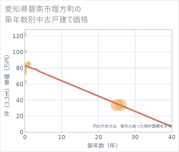 愛知県碧南市堀方町の築年数別の中古戸建て坪単価