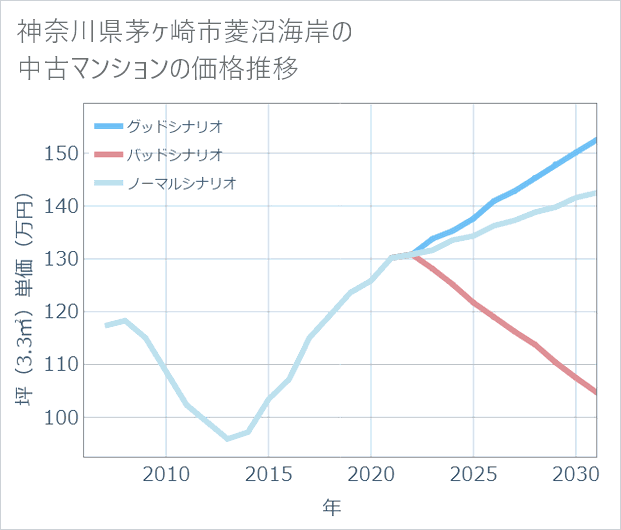 神奈川県茅ケ崎市菱沼海岸の中古マンション価格推移