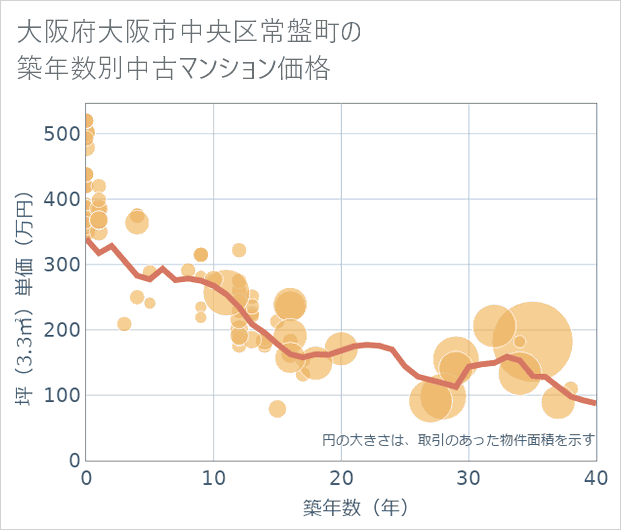 大阪府大阪市中央区常盤町の築年数別の中古マンション坪単価