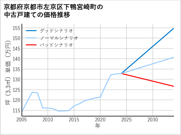 京都府京都市左京区下鴨宮崎町の中古戸建て価格推移
