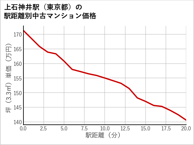 上石神井駅（東京都）の徒歩距離別の中古マンション坪単価