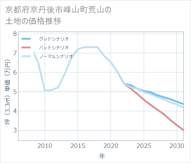 京都府京丹後市峰山町荒山の土地価格推移