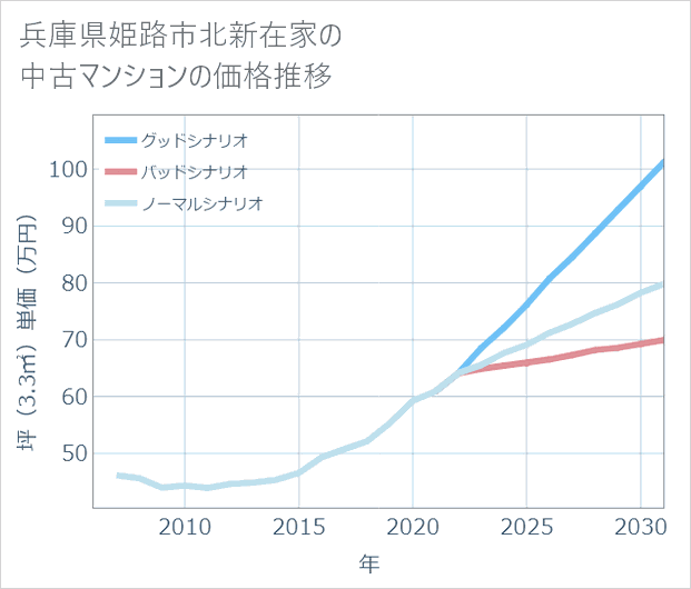 兵庫県姫路市北新在家の中古マンション価格推移