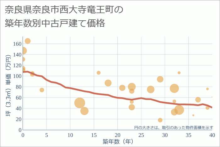 奈良県奈良市西大寺竜王町の築年数別の中古戸建て坪単価