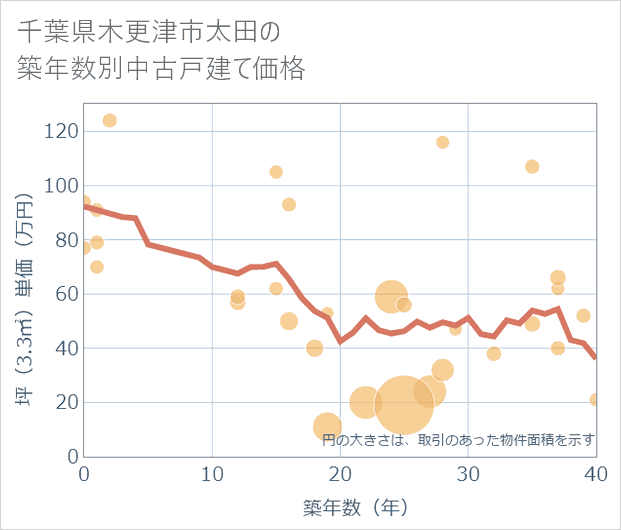 千葉県木更津市太田の築年数別の中古戸建て坪単価
