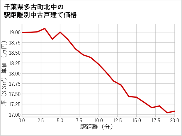 千葉県多古町北中の徒歩距離別の中古戸建て坪単価