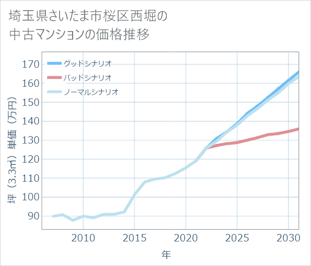 埼玉県さいたま市桜区西堀の中古マンション価格推移