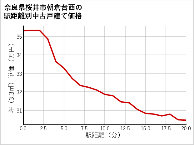 奈良県桜井市朝倉台西の徒歩距離別の中古戸建て坪単価