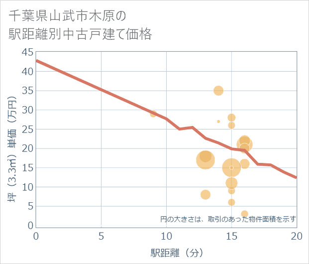 千葉県山武市木原の徒歩距離別の中古戸建て坪単価
