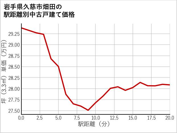 岩手県久慈市畑田の徒歩距離別の中古戸建て坪単価