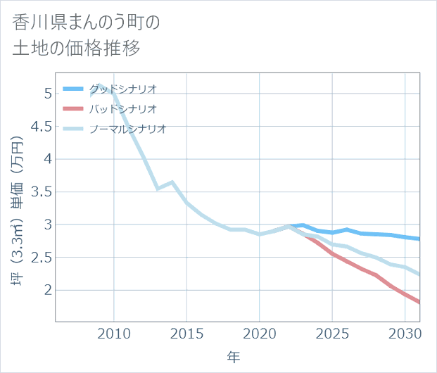 香川県まんのう町の土地価格推移