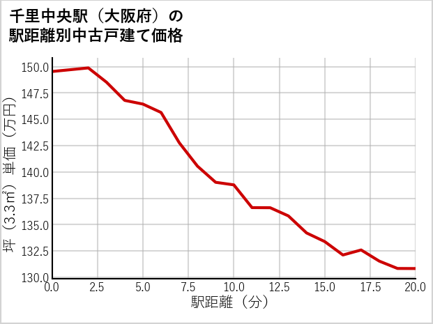 千里中央駅（大阪府）の徒歩距離別の中古戸建て坪単価