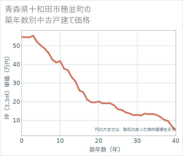 青森県十和田市穂並町の築年数別の中古戸建て坪単価