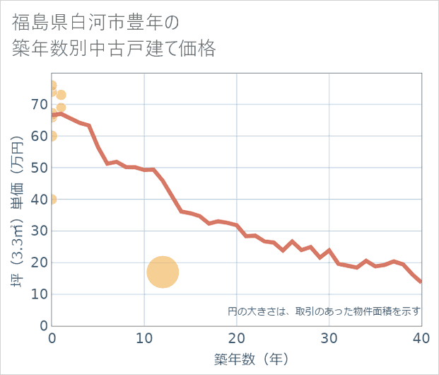 福島県白河市豊年の築年数別の中古戸建て坪単価