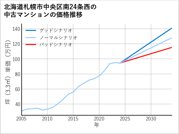 北海道札幌市中央区南24条西の中古マンション価格推移
