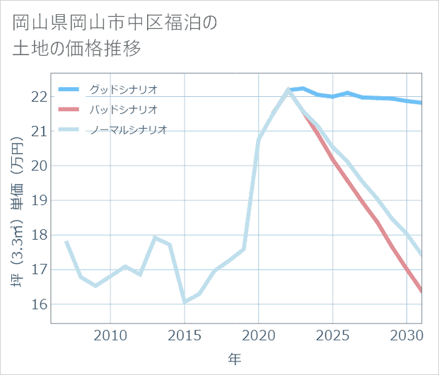 岡山県岡山市中区福泊の土地価格推移