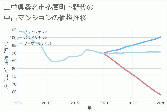 三重県桑名市多度町下野代の中古マンション価格推移