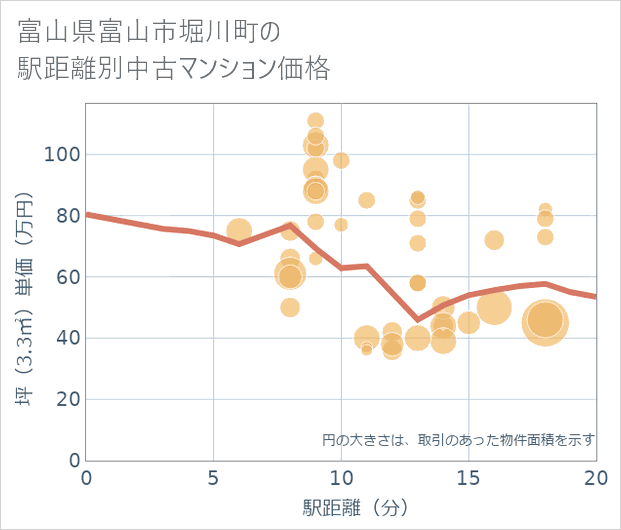 富山県富山市堀川町の徒歩距離別の中古マンション坪単価
