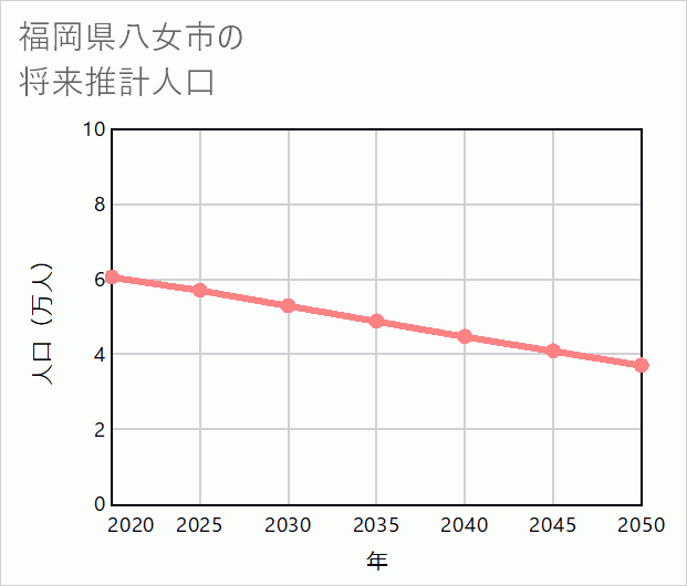 八女市の将来推計人口