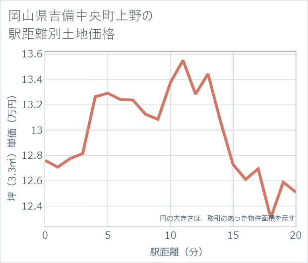 岡山県吉備中央町上野の徒歩距離別の土地坪単価