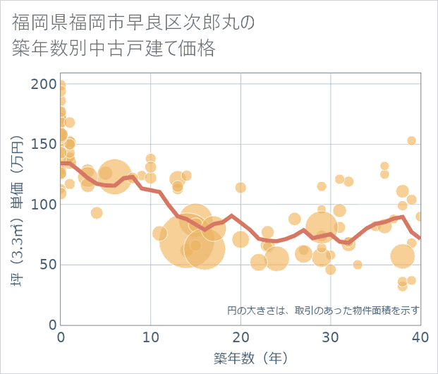 福岡県福岡市早良区次郎丸の築年数別の中古戸建て坪単価
