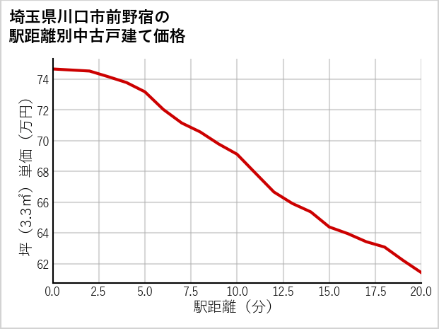 埼玉県川口市前野宿の徒歩距離別の中古戸建て坪単価