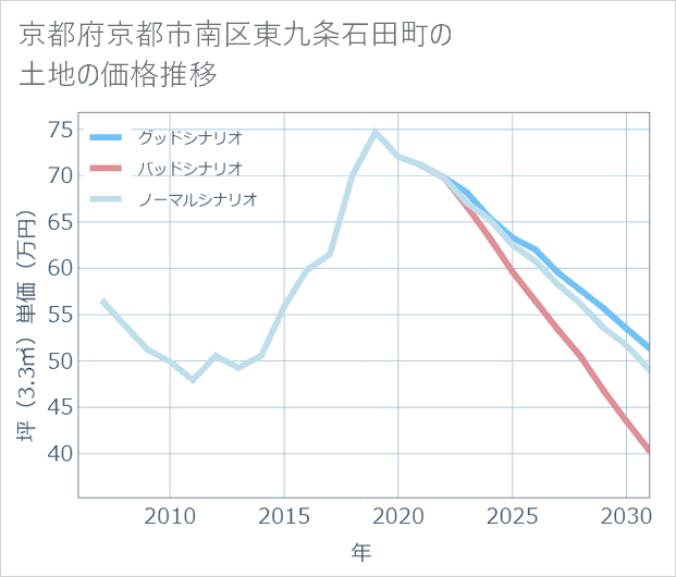京都府京都市南区東九条石田町の土地価格推移