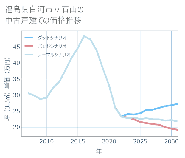 福島県白河市立石山の中古戸建て価格推移