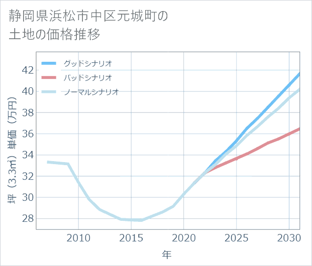 静岡県浜松市中区元城町の土地価格推移