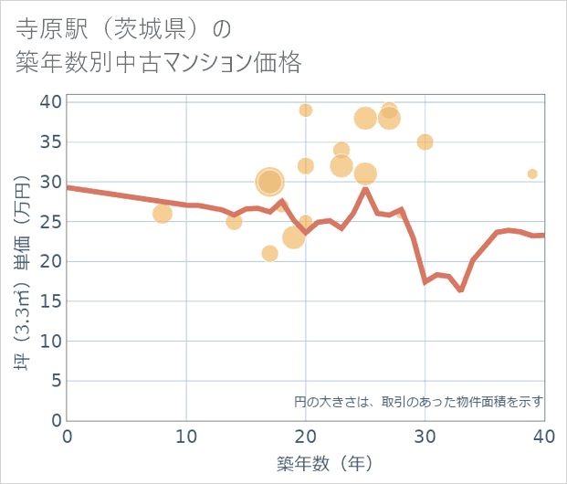 寺原駅(茨城県)の築年数別の中古マンション坪単価