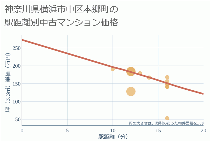 神奈川県横浜市中区本郷町の徒歩距離別の中古マンション坪単価