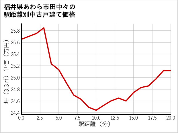 福井県あわら市田中々の徒歩距離別の中古戸建て坪単価